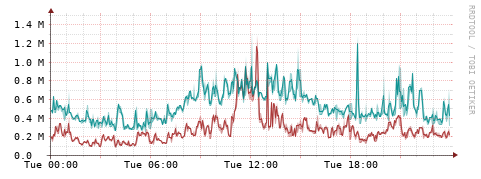[Interfaces]: Packet rates