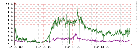 [Interfaces]: Bit rates