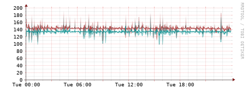 [Interfaces]: Packet rates