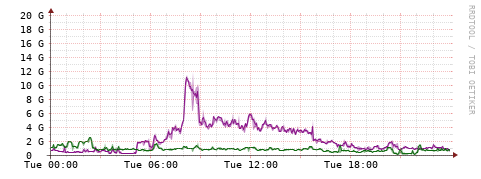 [Interfaces]: Bit rates