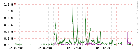 [Interfaces]: Bit rates