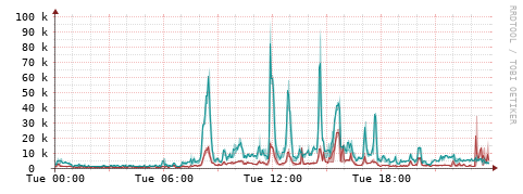 [Interfaces]: Packet rates