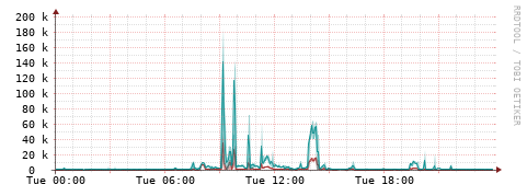 [Interfaces]: Packet rates