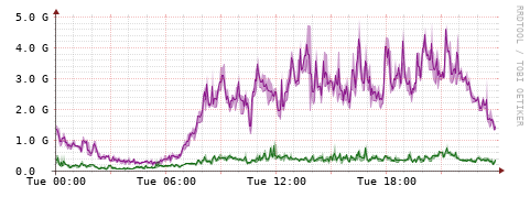[Interfaces]: Bit rates