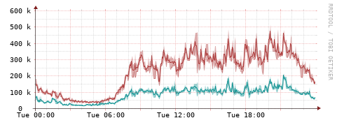 [Interfaces]: Packet rates