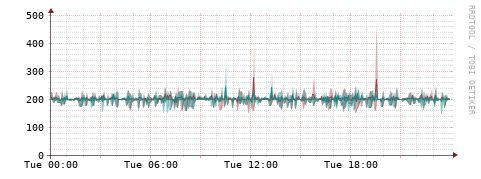 [Interfaces]: Packet rates