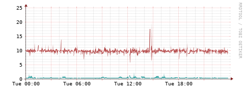[Interfaces]: Packet rates