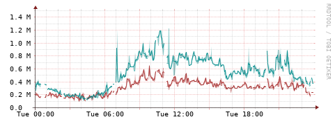 [Interfaces]: Packet rates