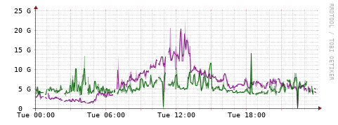 [Interfaces]: Bit rates