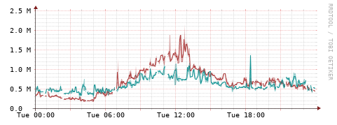 [Interfaces]: Packet rates