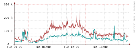 [Interfaces]: Packet rates