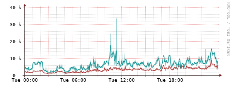 [Interfaces]: Packet rates