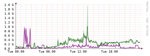 [Interfaces]: Bit rates