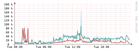 [Interfaces]: Packet rates