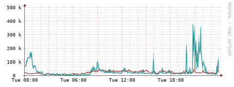 [Interfaces]: Packet rates