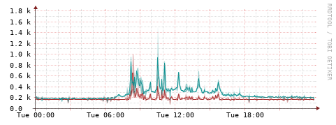 [Interfaces]: Packet rates