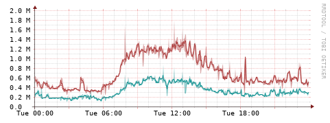 [Interfaces]: Packet rates
