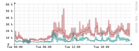 [Interfaces]: Packet rates
