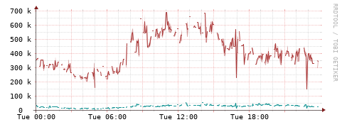 [Interfaces]: Packet rates