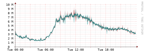 [Interfaces]: Packet rates