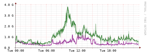 [Interfaces]: Bit rates