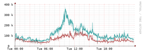 [Interfaces]: Packet rates
