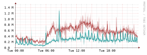 [Interfaces]: Packet rates