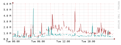 [Interfaces]: Packet rates
