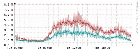 [Interfaces]: Packet rates