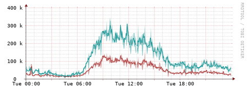 [Interfaces]: Packet rates