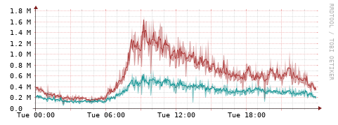 [Interfaces]: Packet rates