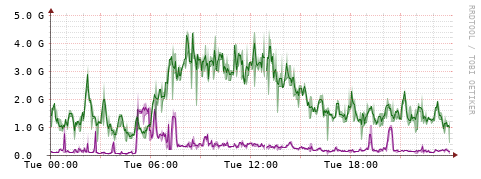[Interfaces]: Bit rates