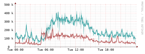 [Interfaces]: Packet rates