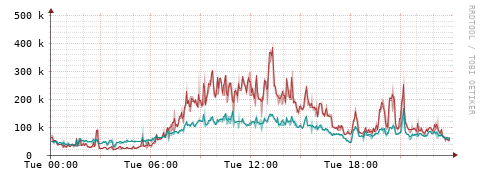 [Interfaces]: Packet rates