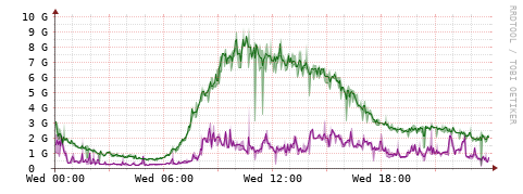 [Interfaces]: Bit rates