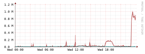 [Interfaces]: Packet rates