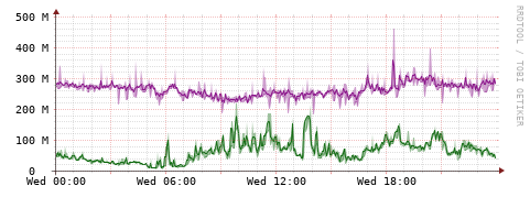 [Interfaces]: Bit rates
