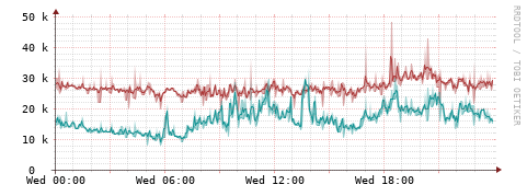 [Interfaces]: Packet rates