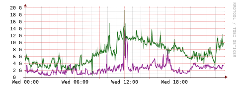 [Interfaces]: Bit rates