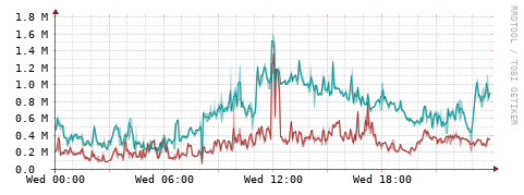 [Interfaces]: Packet rates