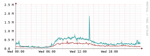 [Interfaces]: Packet rates