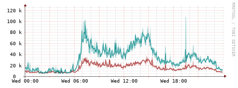 [Interfaces]: Packet rates