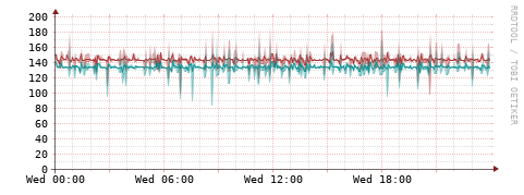 [Interfaces]: Packet rates