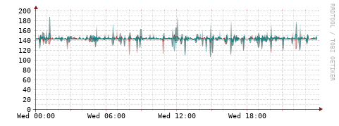 [Interfaces]: Packet rates