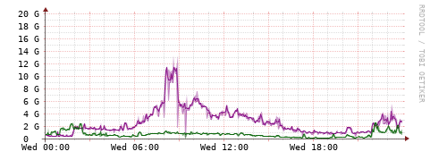 [Interfaces]: Bit rates