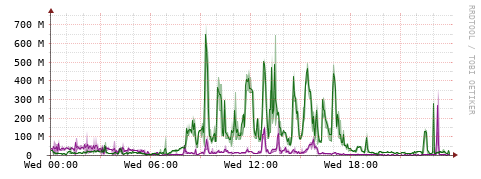 [Interfaces]: Bit rates