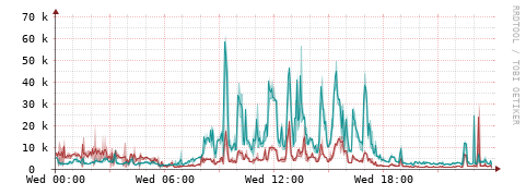 [Interfaces]: Packet rates