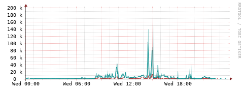 [Interfaces]: Packet rates