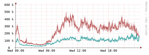 [Interfaces]: Packet rates