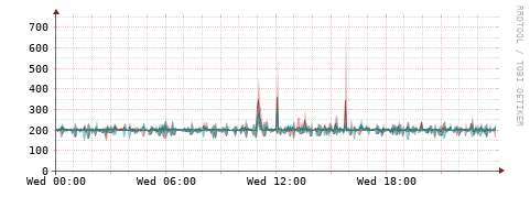 [Interfaces]: Packet rates